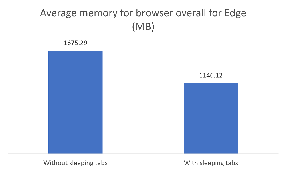 Спящи раздели Microsoft Edge